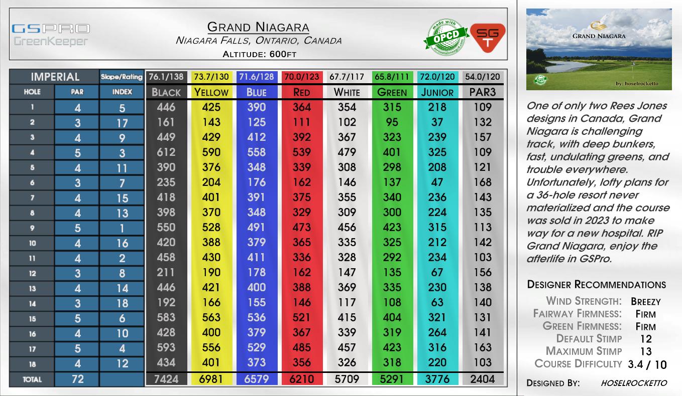 Grand Niagara scorecard