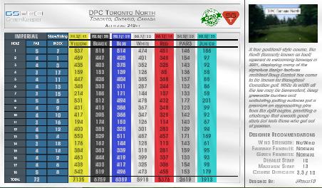 DPC Toronto North scorecard