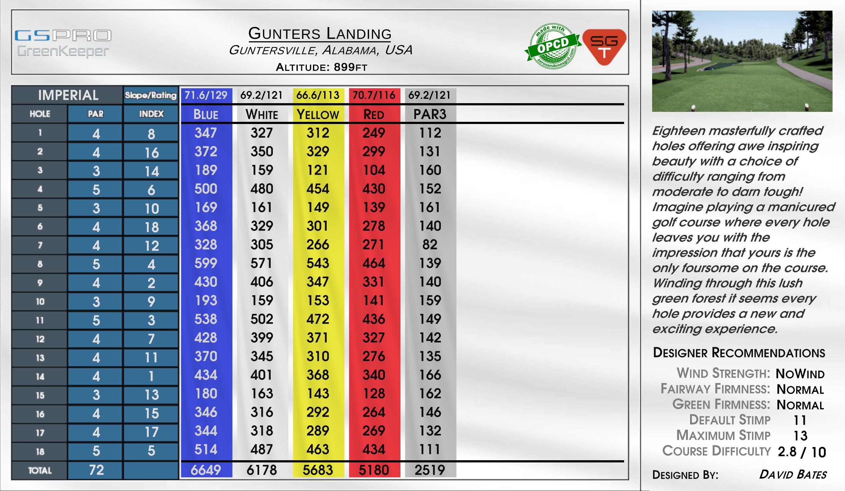 Gunters Landing scorecard
