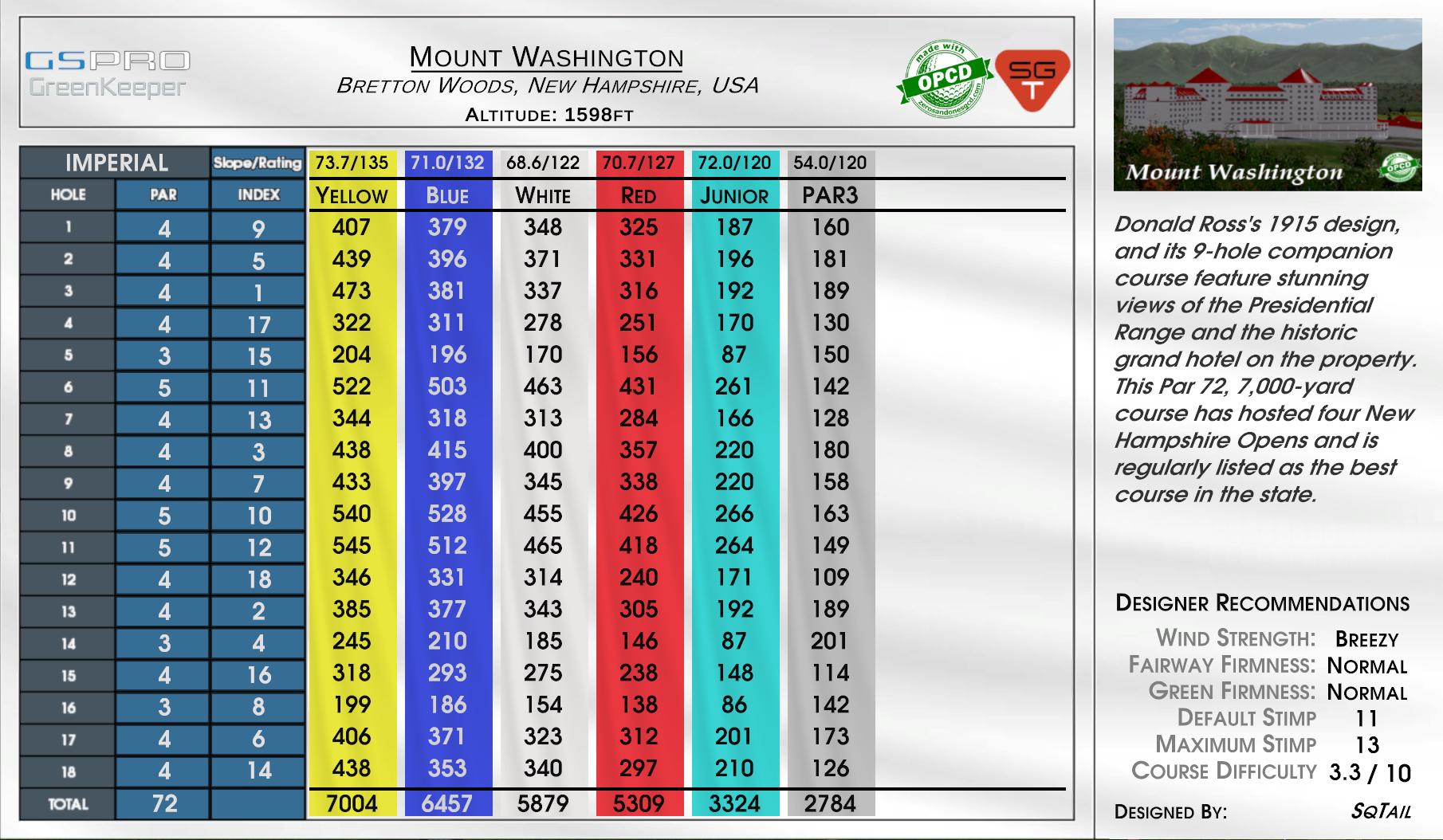 Mount Washington scorecard