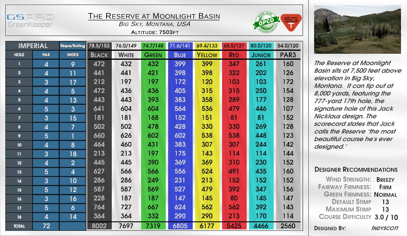 The Reserve at Moonlight Basin scorecard