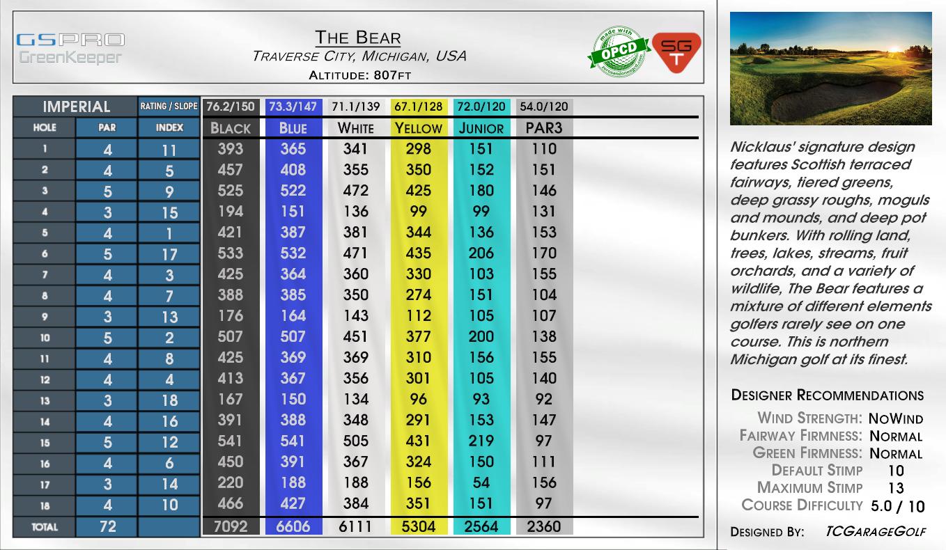 The Bear scorecard