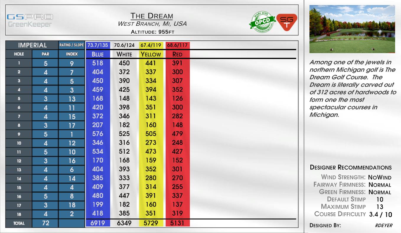 The Dream scorecard