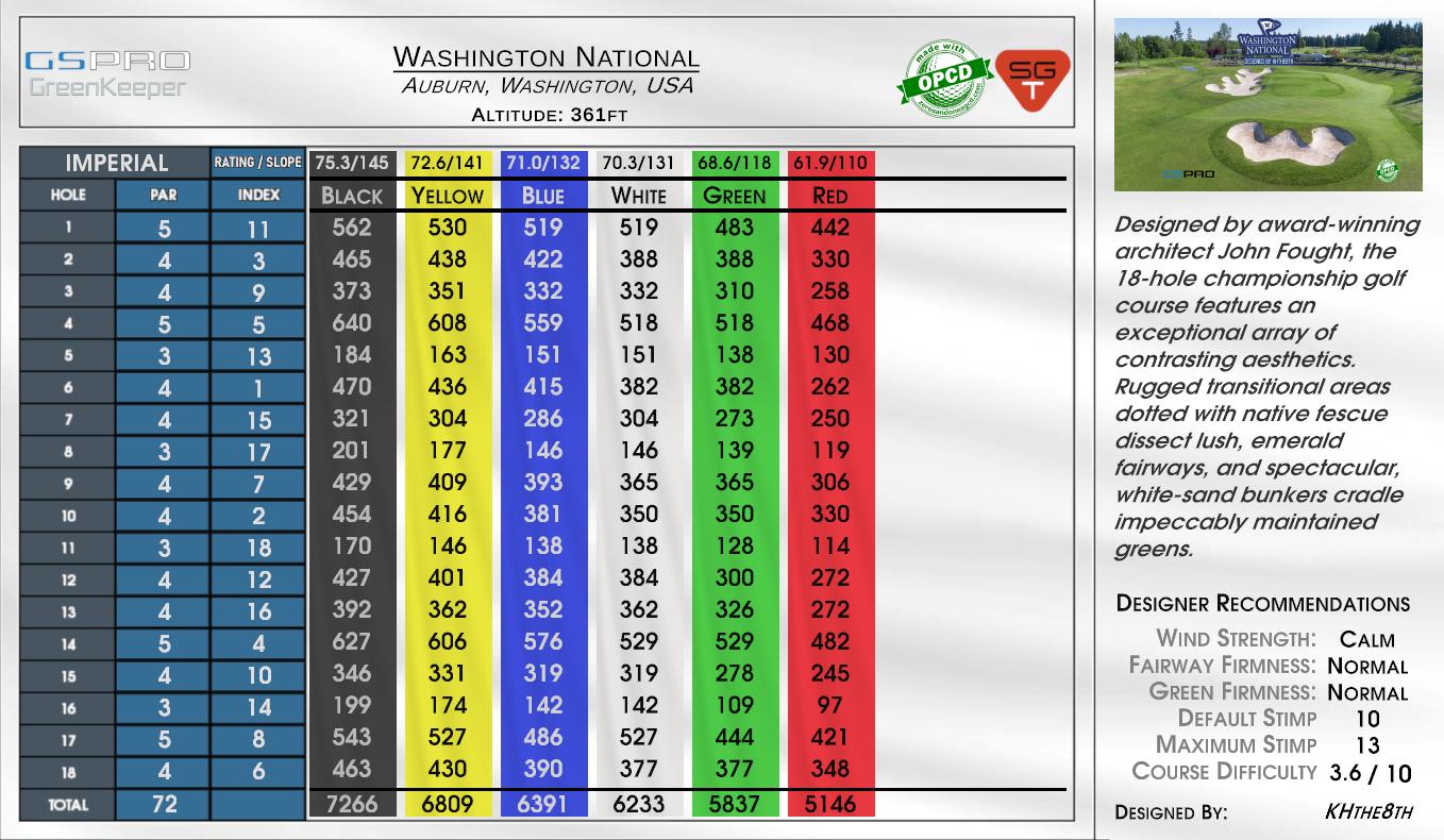 Washington National scorecard