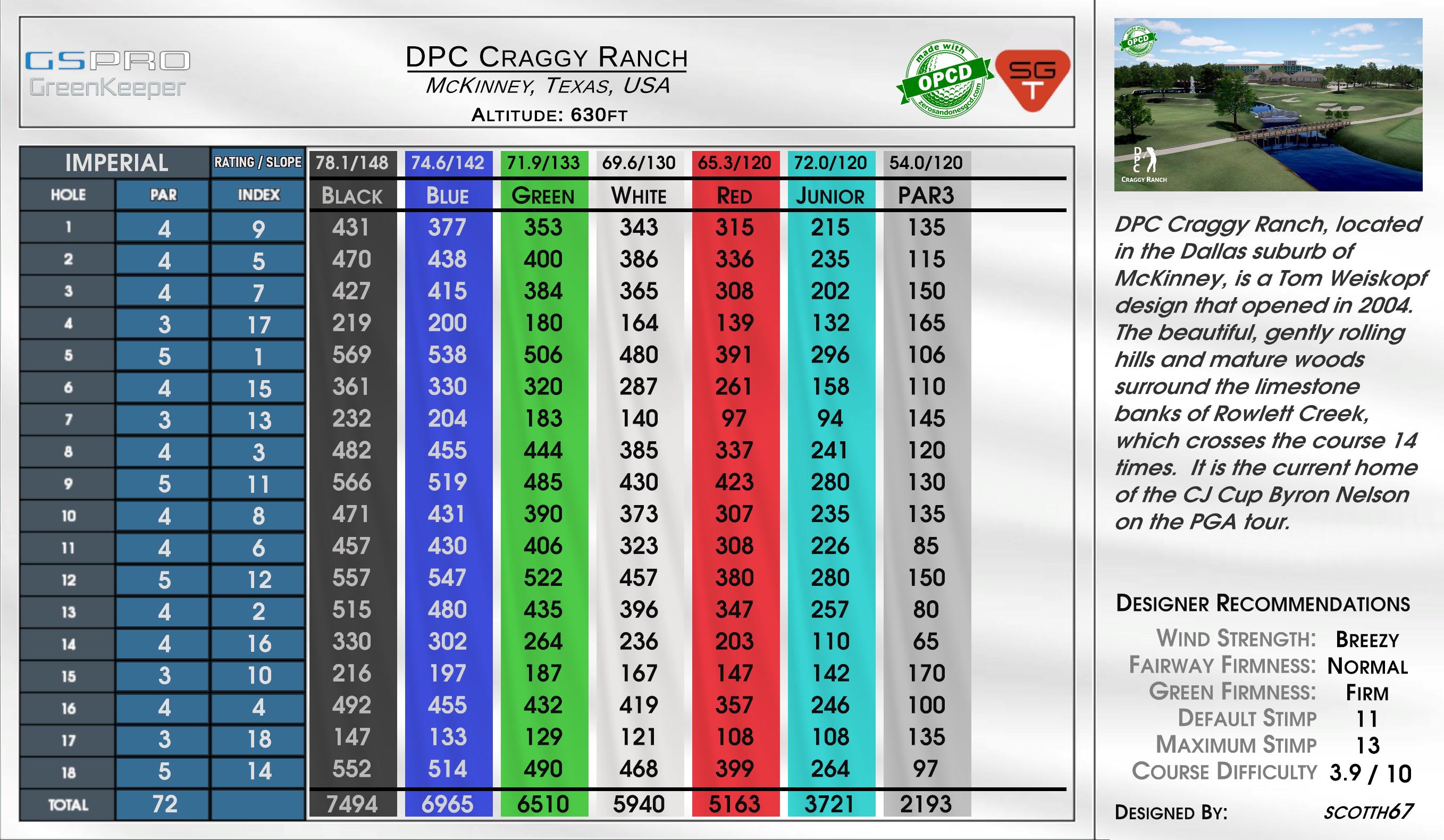 Beta -Running Y Ranch scorecard