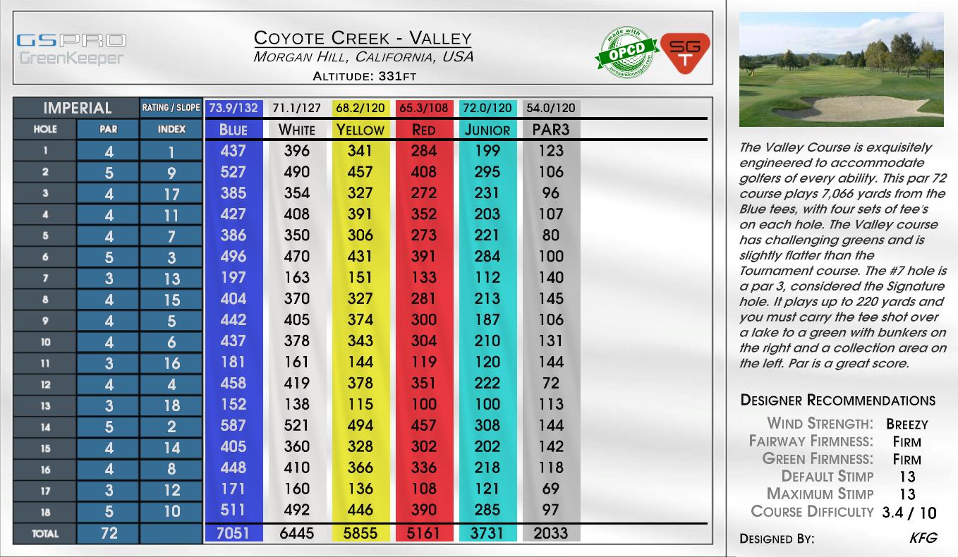 Coyote Creek – Valley scorecard