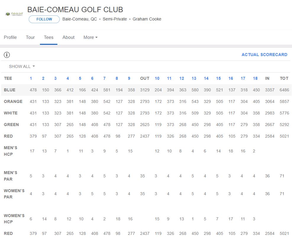Baie-Comeau scorecard