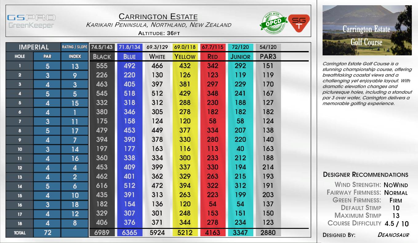 Carrington Estate scorecard
