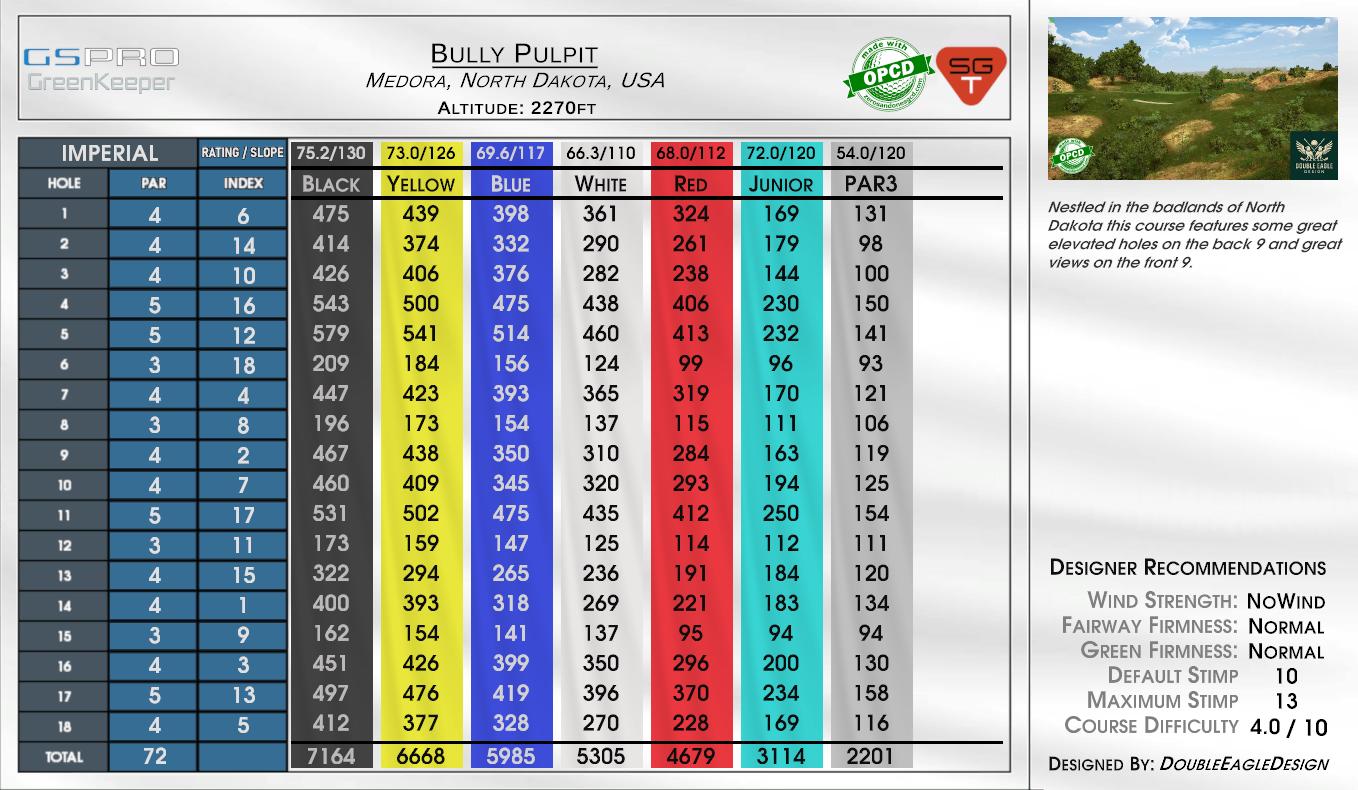 Bully Pulpit scorecard