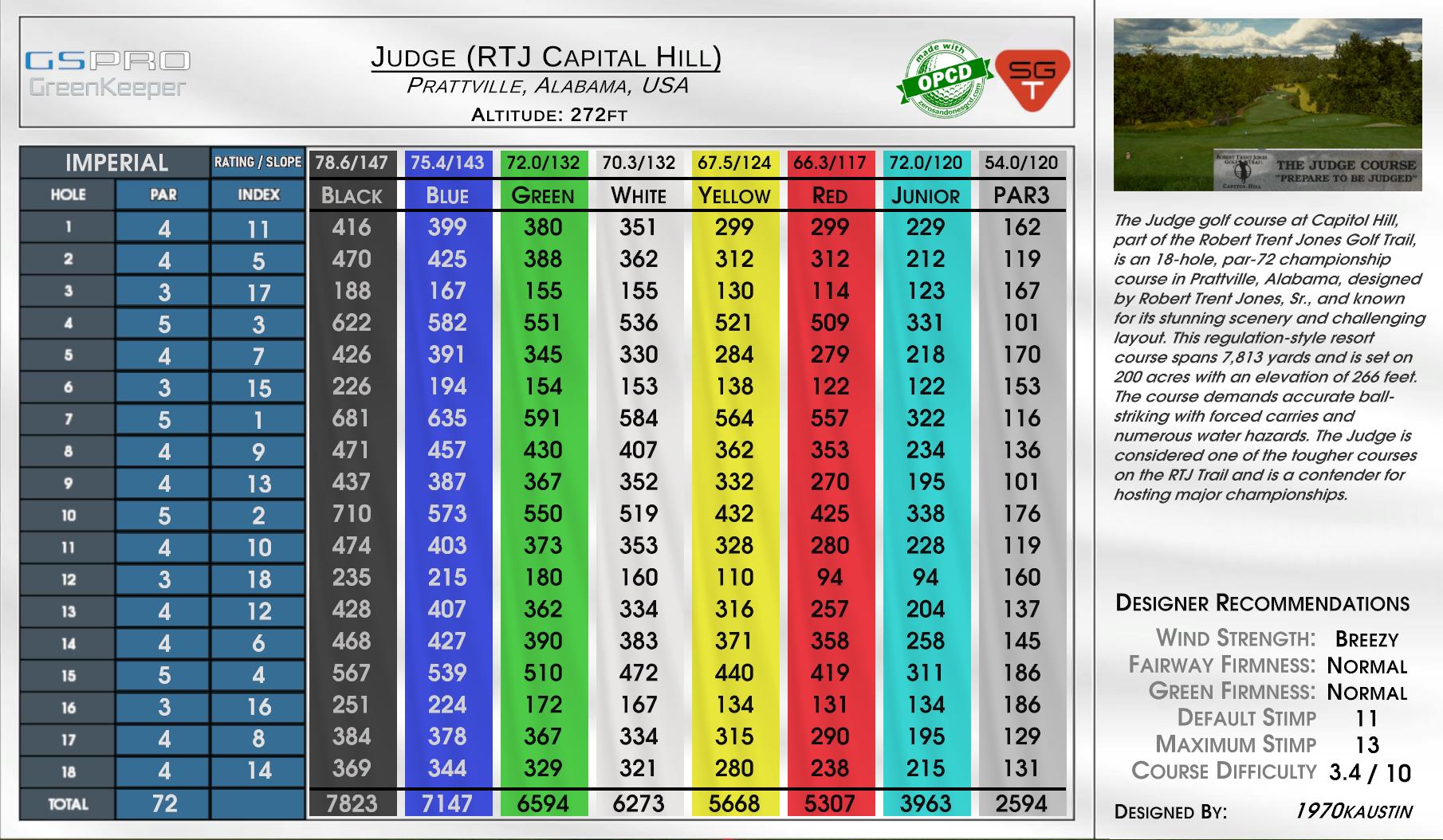 Judge (RTJ Capital Hill) scorecard