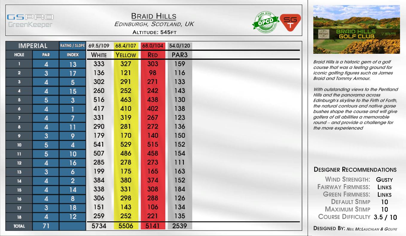 Braid Hills scorecard