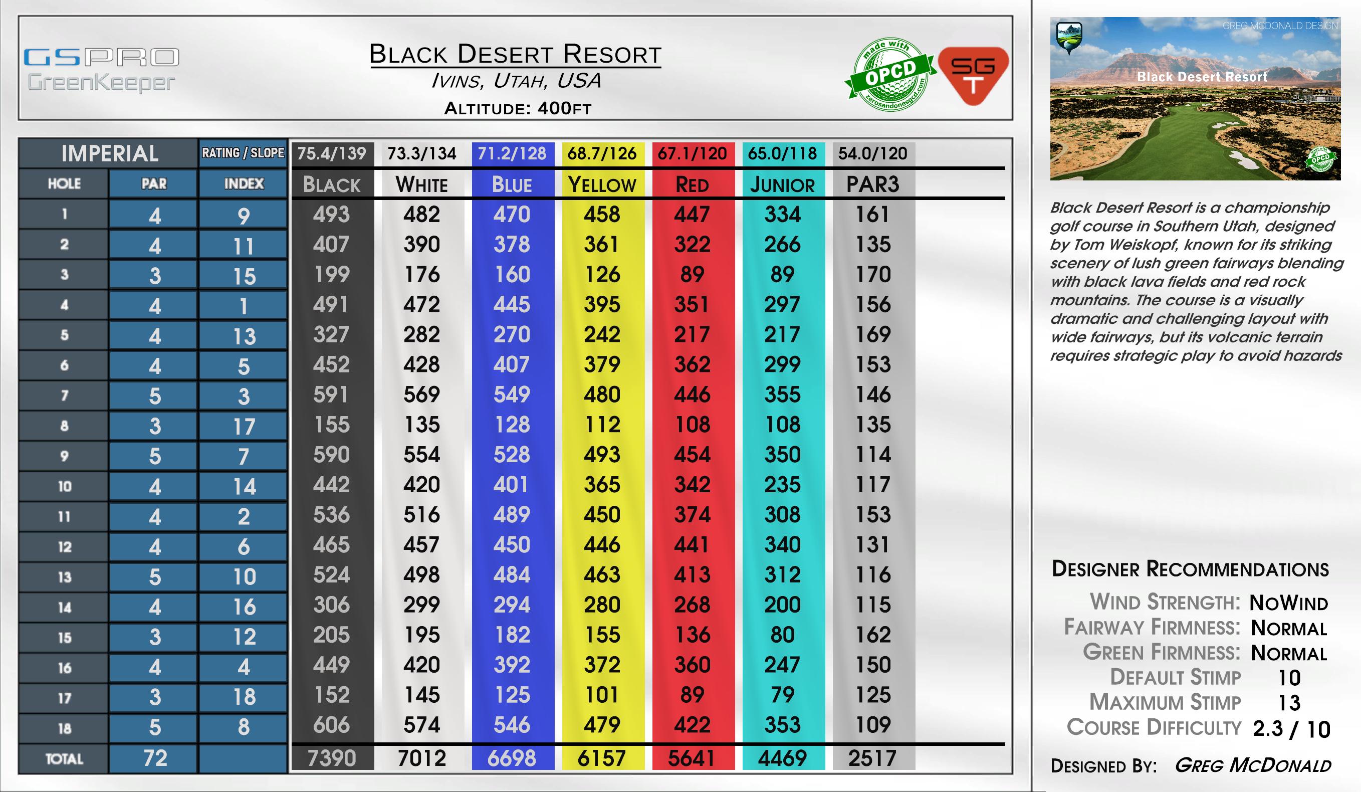 Black Desert Resort scorecard