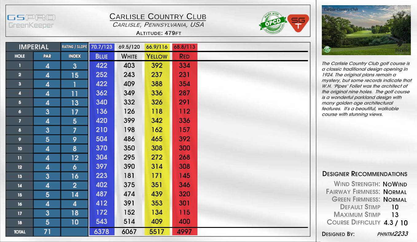Cape Fear Country Club – Exec scorecard