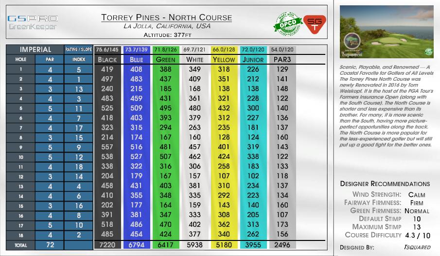 Torrey Pines – North Course scorecard