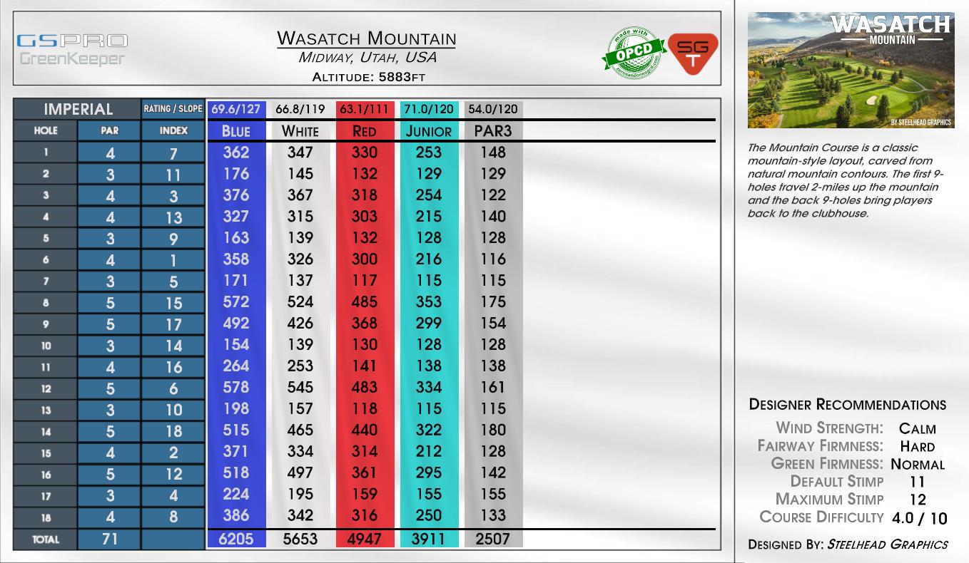 Wasatch Mountain scorecard