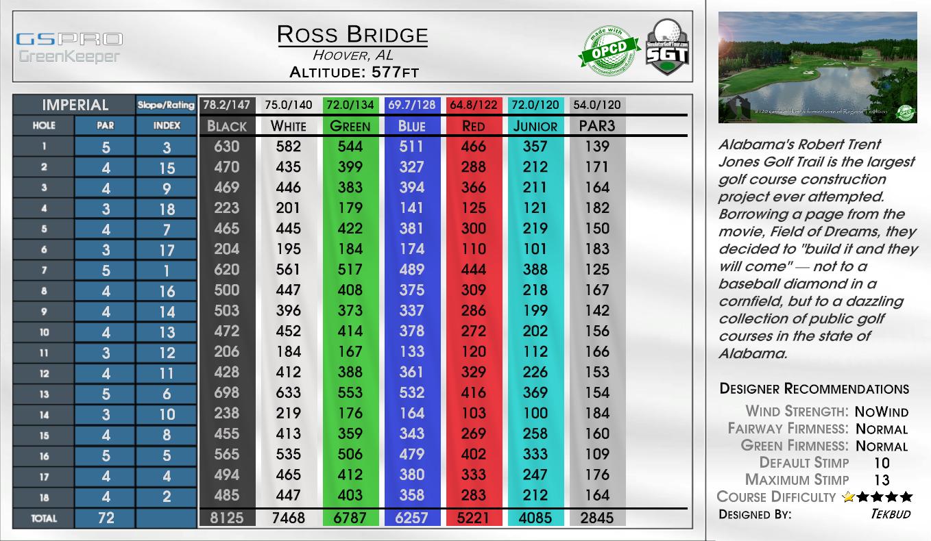 Ross Bridge scorecard
