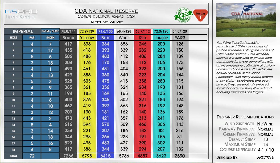 CDA National Reserve scorecard