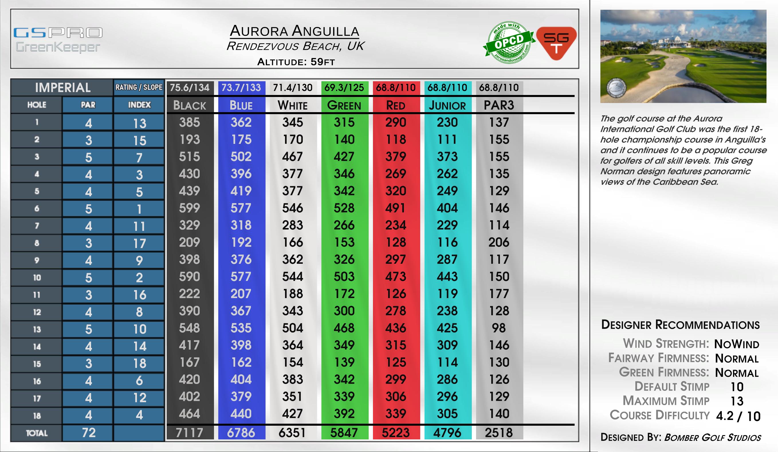 Aurora Anguilla scorecard