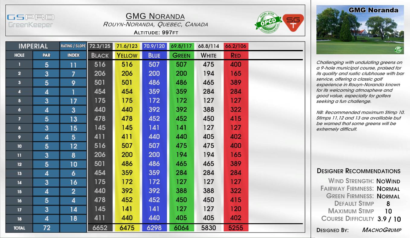 GMG Noranda scorecard