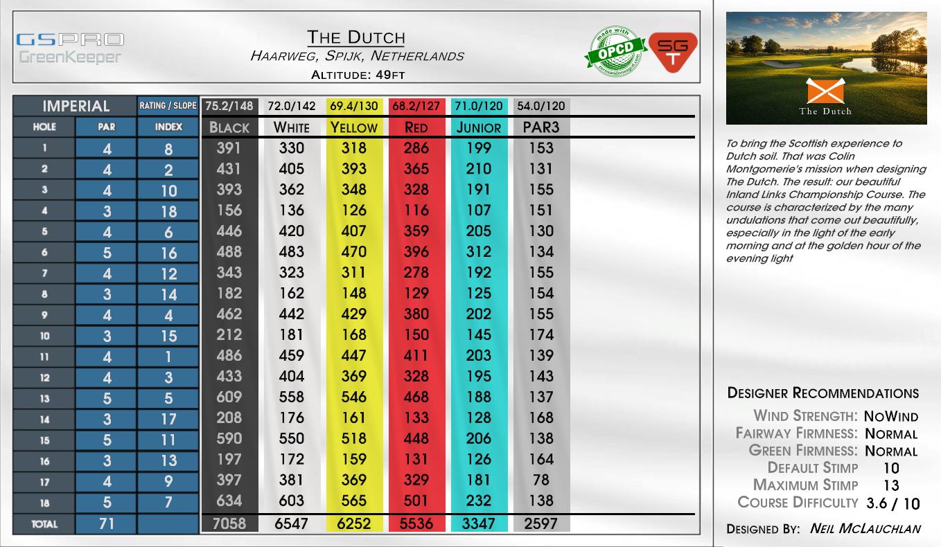 The Dutch scorecard