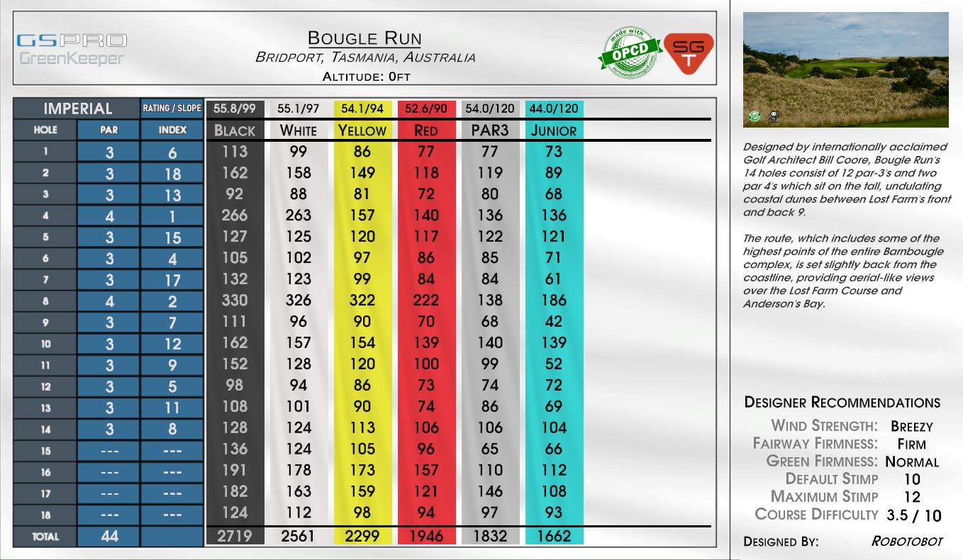 Bougle Run scorecard