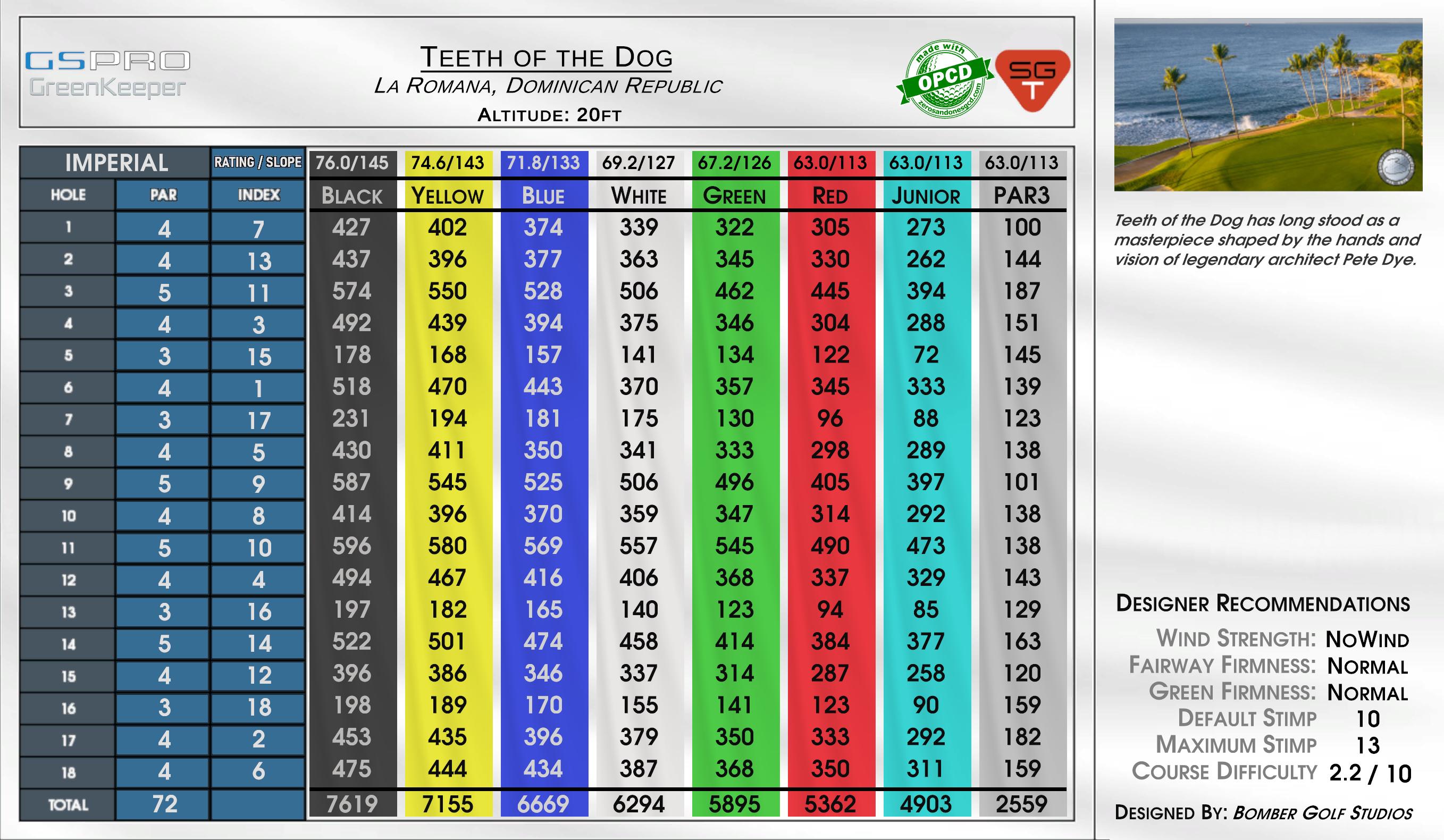 Teeth of the Dog scorecard
