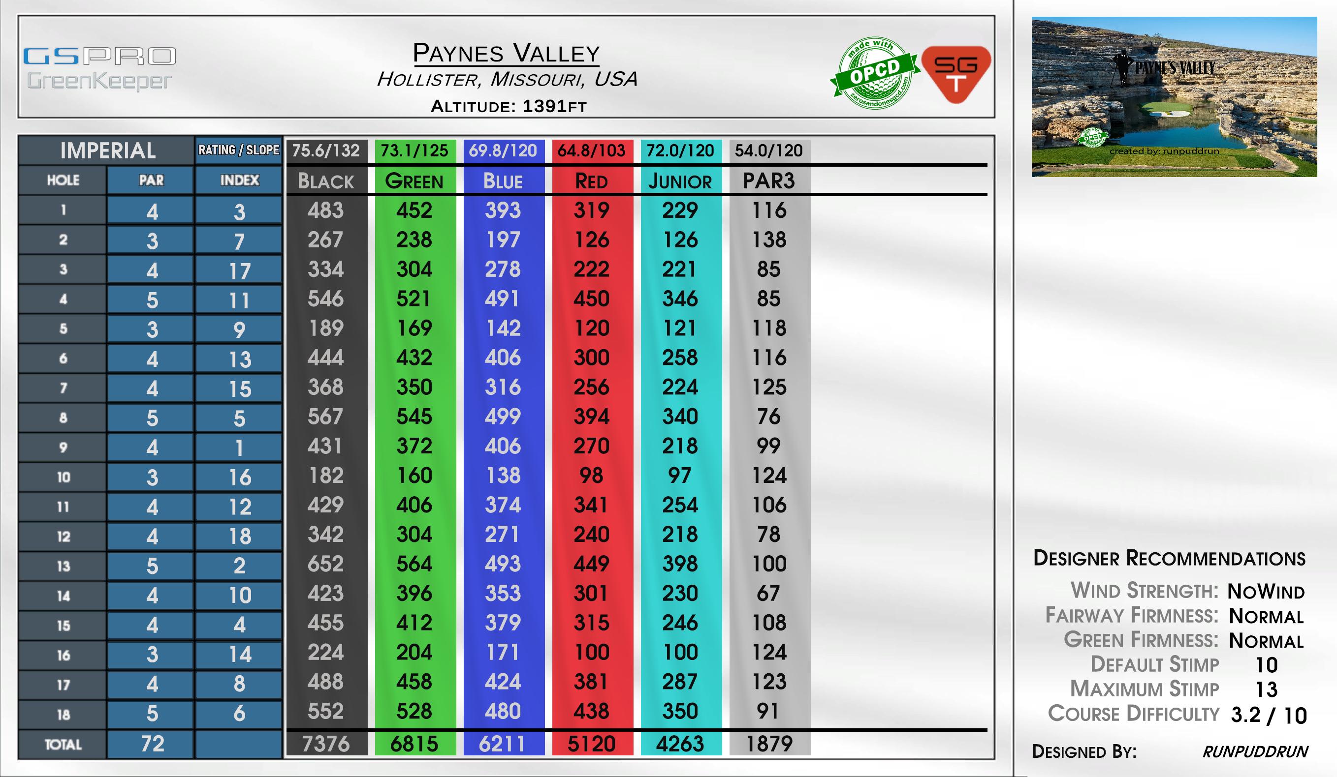 Paynes Valley scorecard