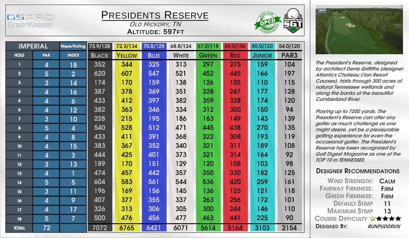 Presidents Reserve scorecard