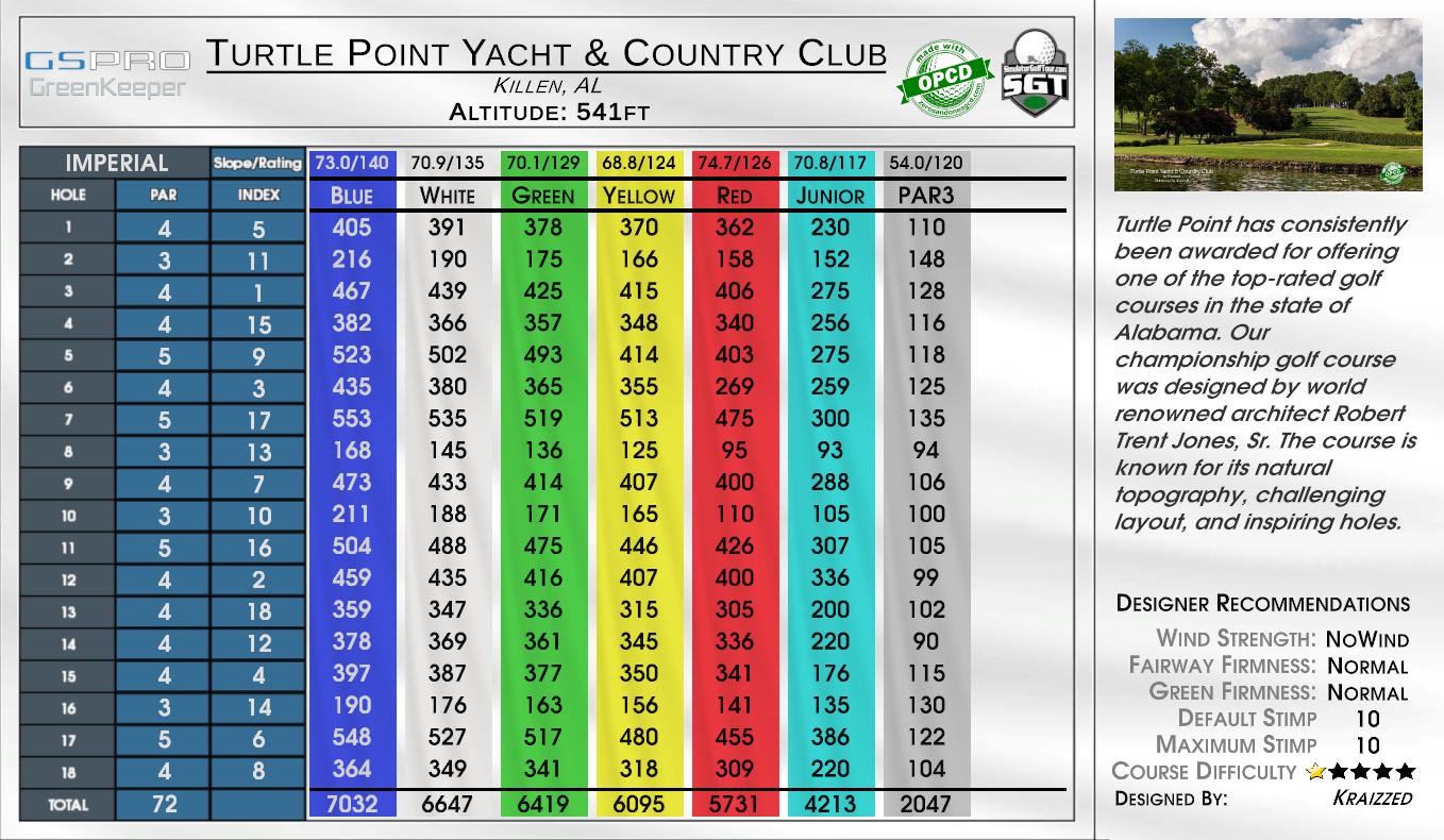 Turtle Point scorecard